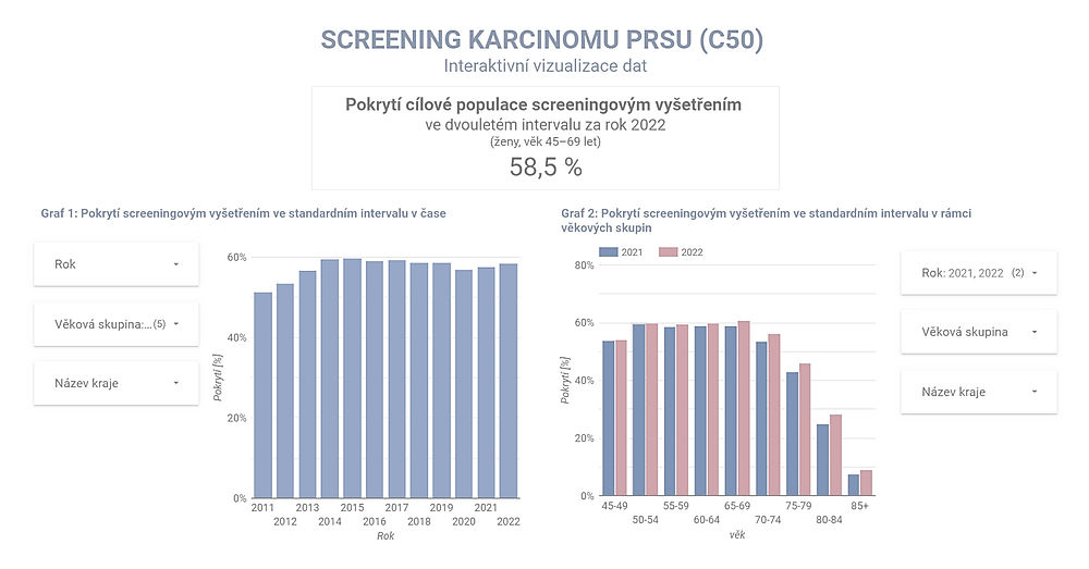 obrázek 1 k článku Mamografické screeningové vyšetření: pokrytí cílové populace (interaktivní vizualizace)